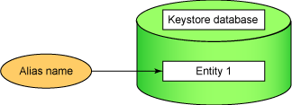 Keystore Database